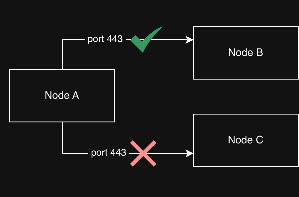 Tailscale ACL example: tag-based rules for which nodes may use which ports