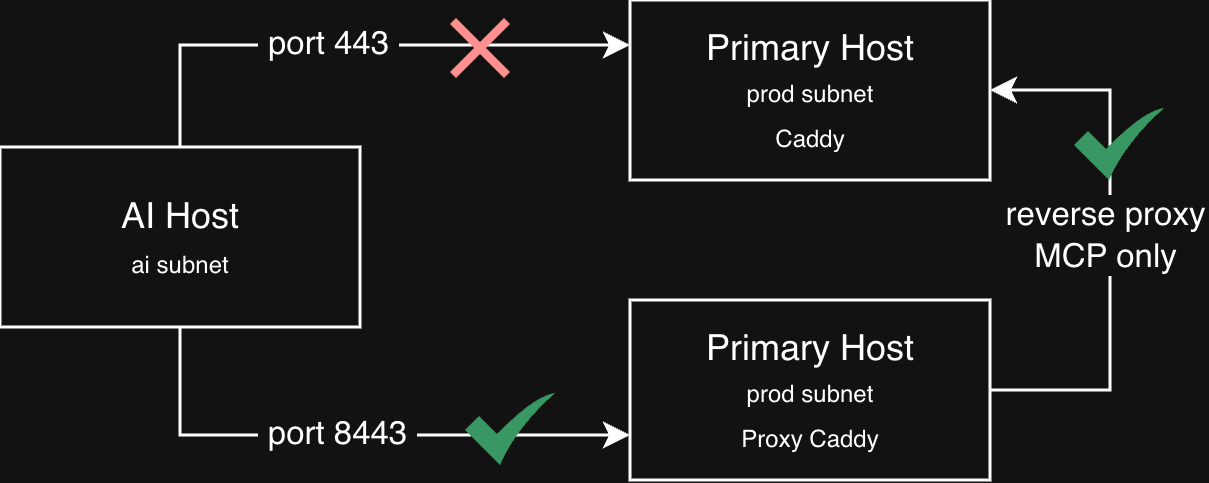 Tailscale ACL excerpt: AI-tagged nodes may use 8443 on prod, not 443