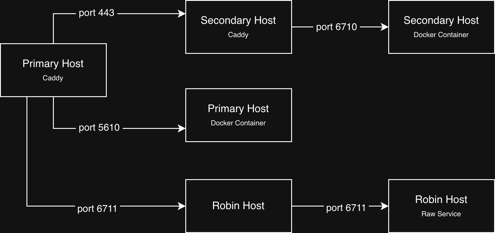 Caddy routing Example