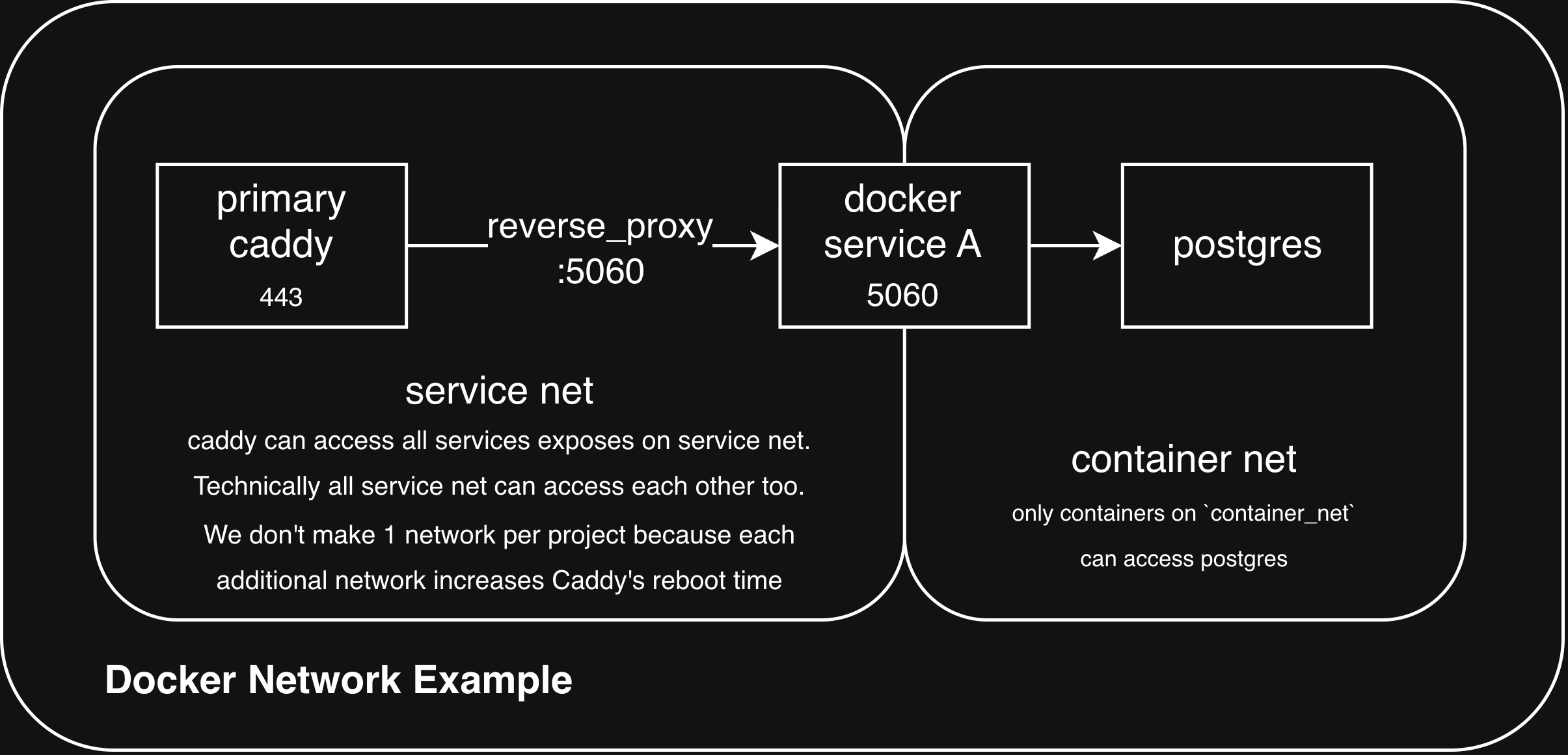 Docker Compose network setup
