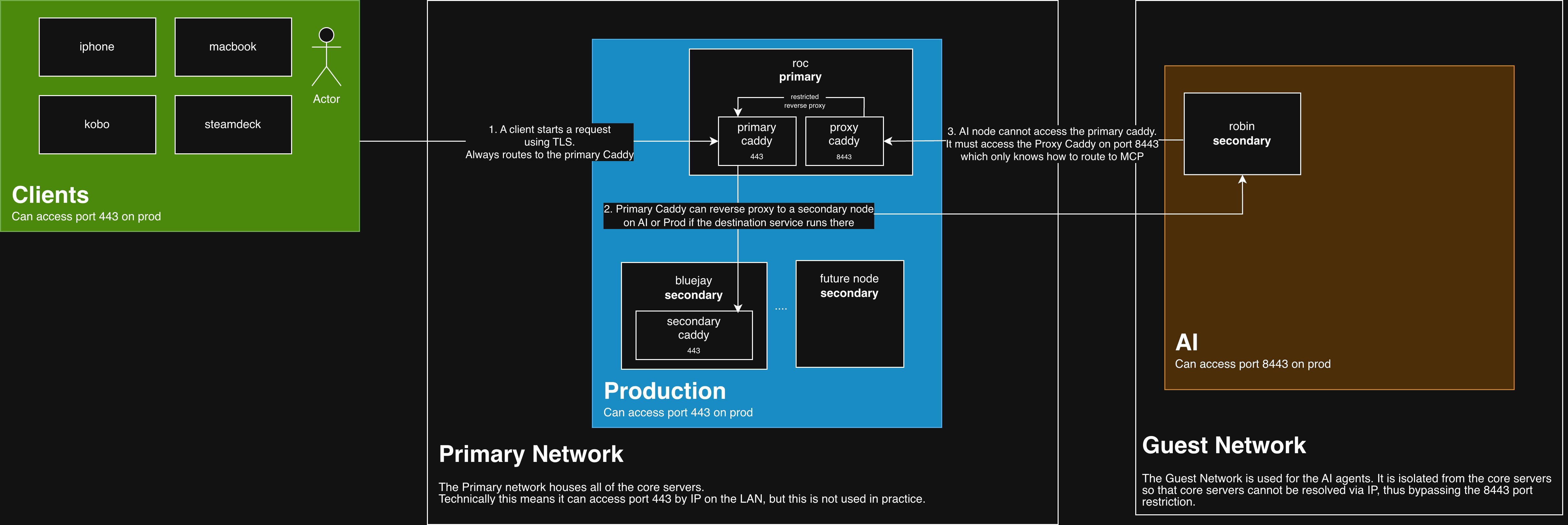 Diagram of homelab with Clients, Production, and AI zones, Caddy on 443 and 8443, and Docker service vs container networks