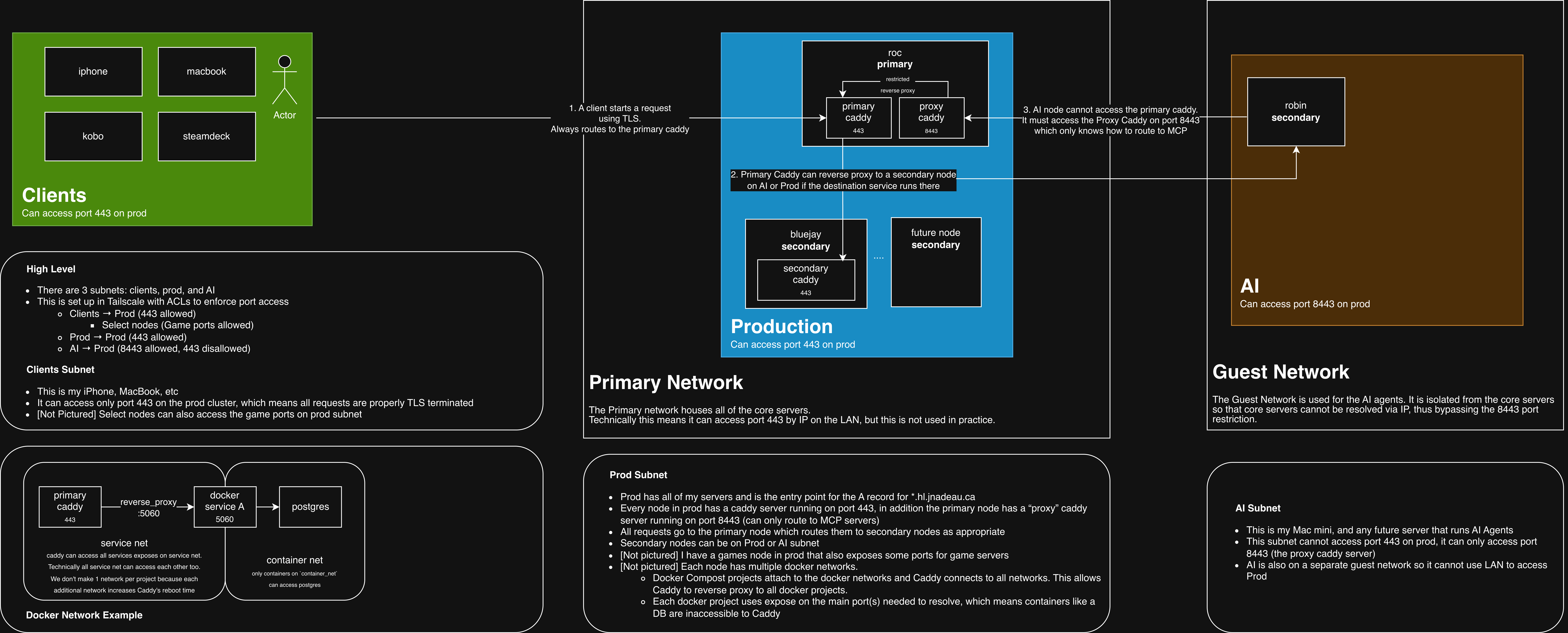 Diagram of homelab with Clients, Production, and AI zones, Caddy on 443 and 8443, and Docker service vs container networks